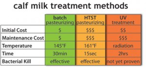 Calf Milk Treatment Methods